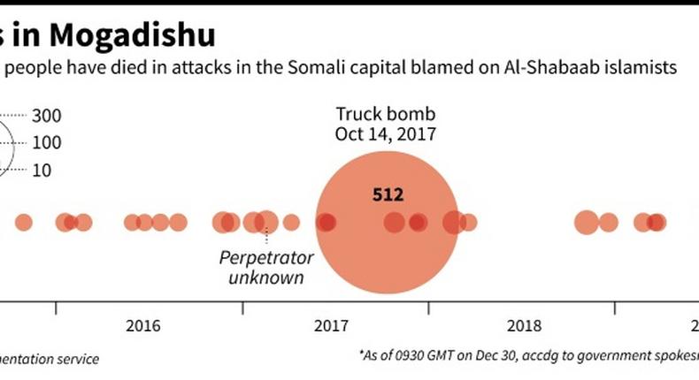 Main attacks in Mogadishu since 2015