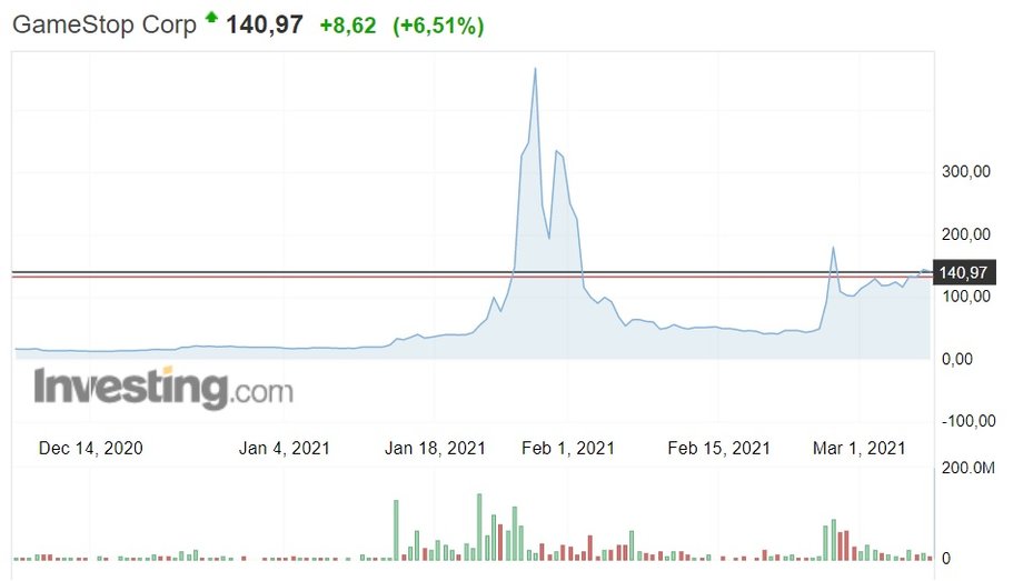 GameStop wykres kursu z dnia 5.03.2021 r.