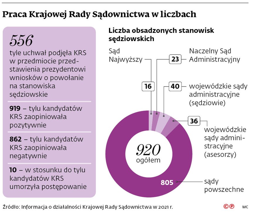 Praca Krajowej Rady Sądownictwa w liczbach