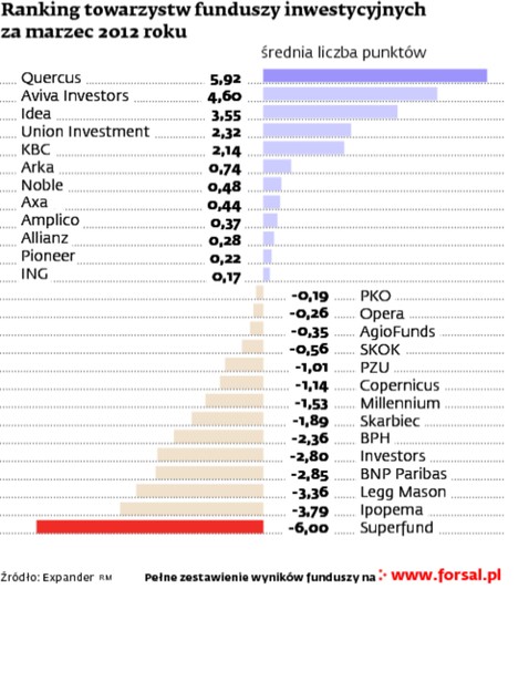 Ranking towarzystw funduszy inwestycyjnych za marzec 2012 roku