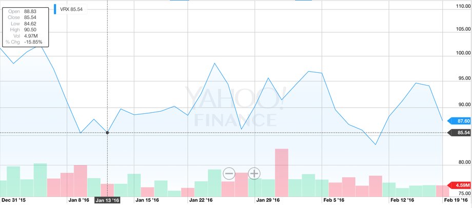 Valeant year-to-date.