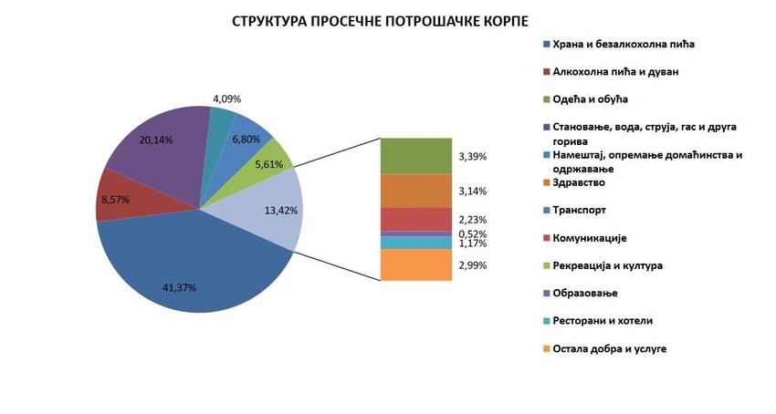 Prosecna potrosacka korpa April 2023 