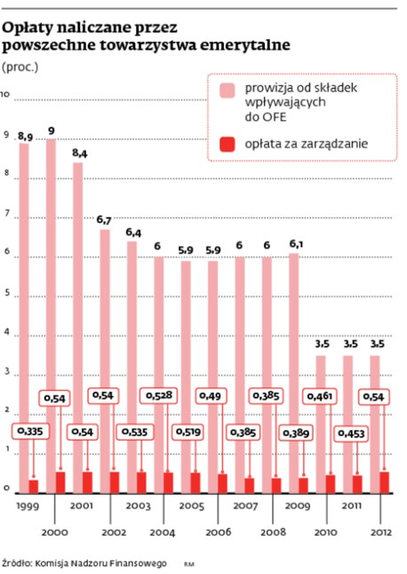 Opłaty naliczane przez powszechne towarzystwa emerytalne