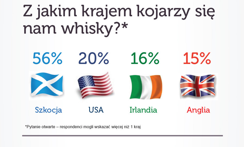 Polacy chcą pić whisky