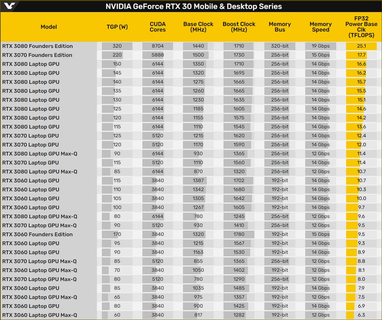 Liczba konfiguracji mocy najnowszych układów graficznych: 11 wariantów RTX-a 3080, 6 wariantów RTX-a 3070 oraz 11 wariantów RTX-a 3060.