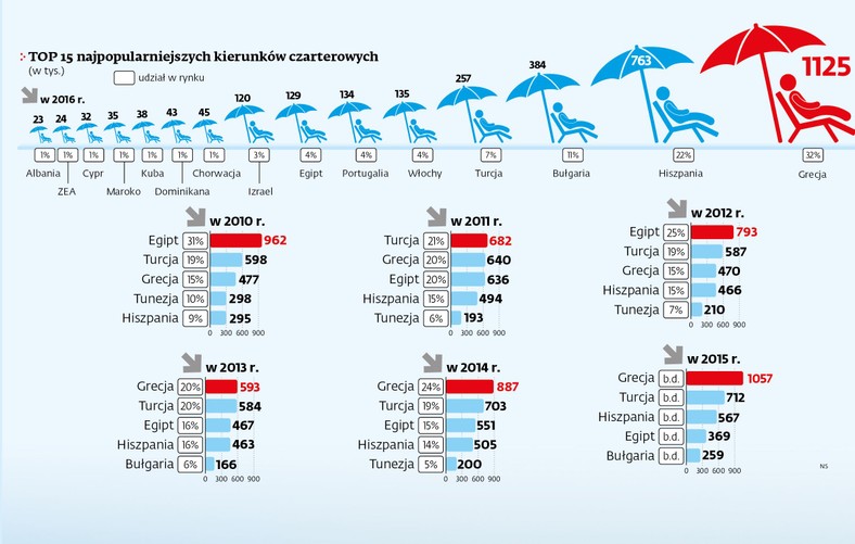 Najpopularniejsze kierunki lotów czarterowych