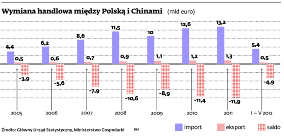 Wymiana handlowa między Polską i Chinami