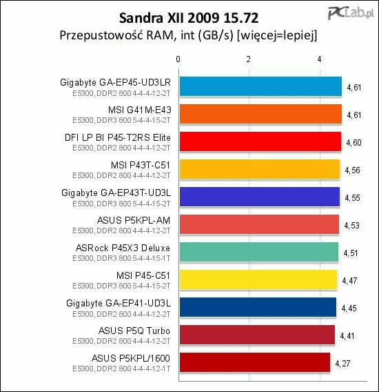 Jak widać po wynikach testu przepustowości programem Sandra, rodzaj pamięci nie ma wpływu na rezultat. DDR2 i DDR3 przy zbliżonych opóźnieniach idą łeb w łeb.