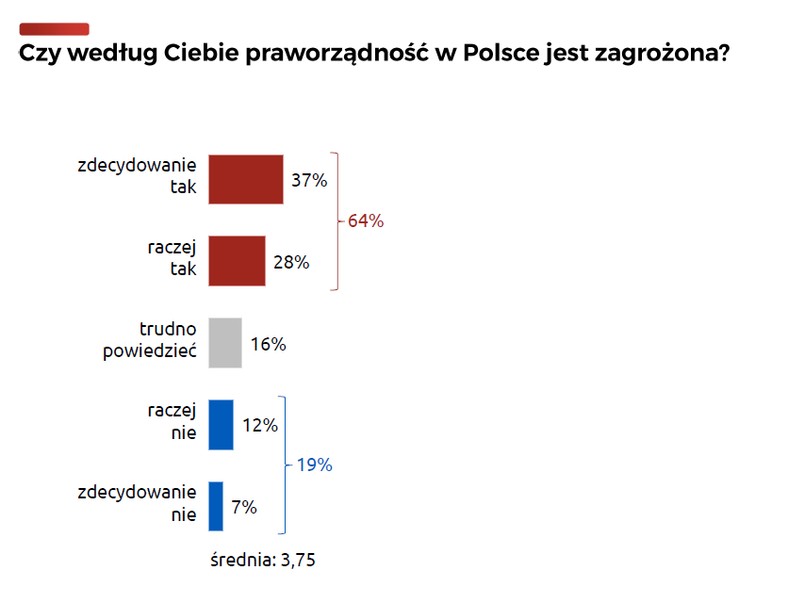 Pytanie o praworządność