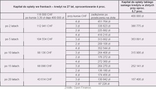 To idealny moment, aby zaciągnąć samospłacający się kredyt we frankach
