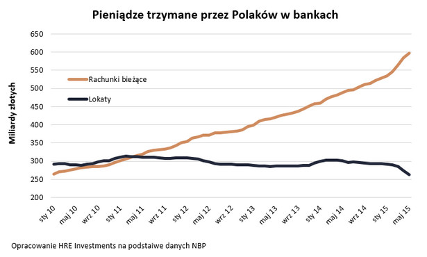 Polacy stronią od bankowych lokat. Szukają zyskownych alternatyw