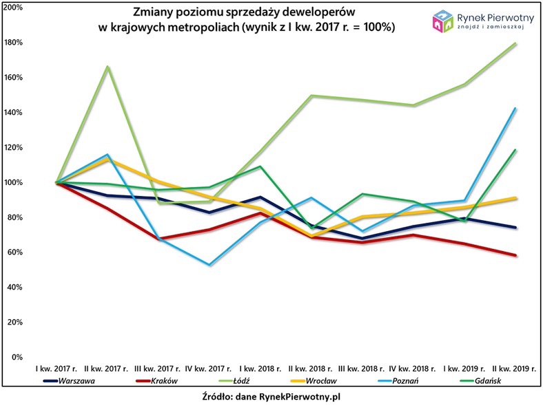 Sprzedaż deweloperów w metropoliach