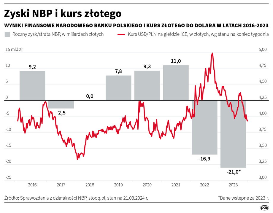 Zysk NBP i kurs USDPLN w ostatnich latach.