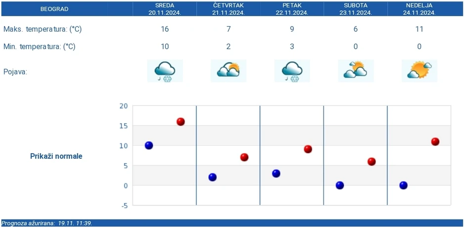 Velike temperaturne oscilacije u Beogradu za samo pet dana