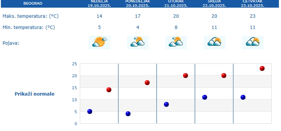 Petodnevna prognoza za Beograd