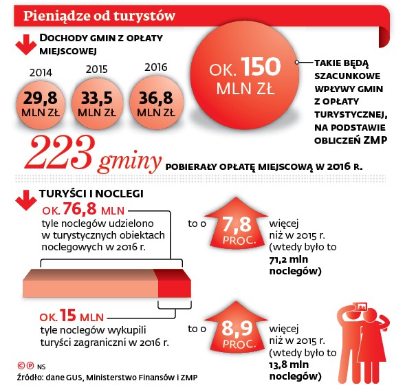 Pieniądze od turystów