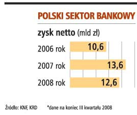 Polski sektor bankowy