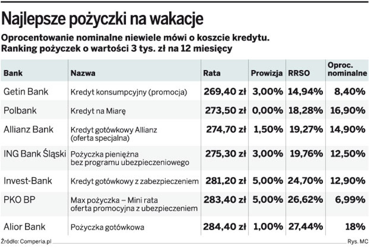 Najlepsze pożyczki na wakacje