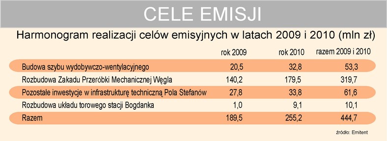 Bogdanka cele emisji