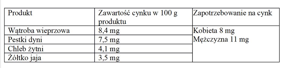 Zawartość cynku w 100 g wybranych produktów spożywczych