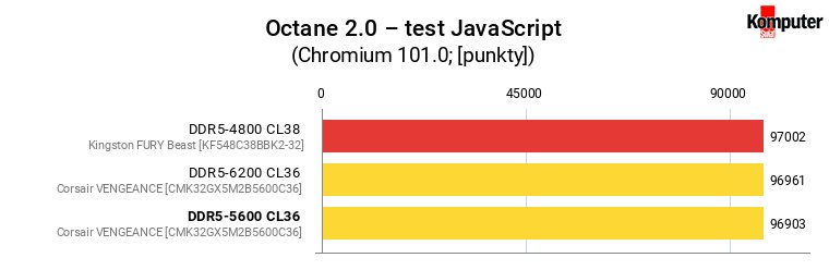 Corsair VENGEANCE DDR5-5600 CL36 – Octane 20 – test JavaScript