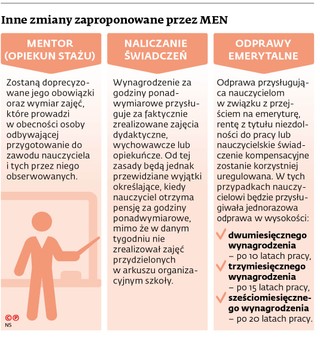 Inne zmiany zaproponowane przez MEN