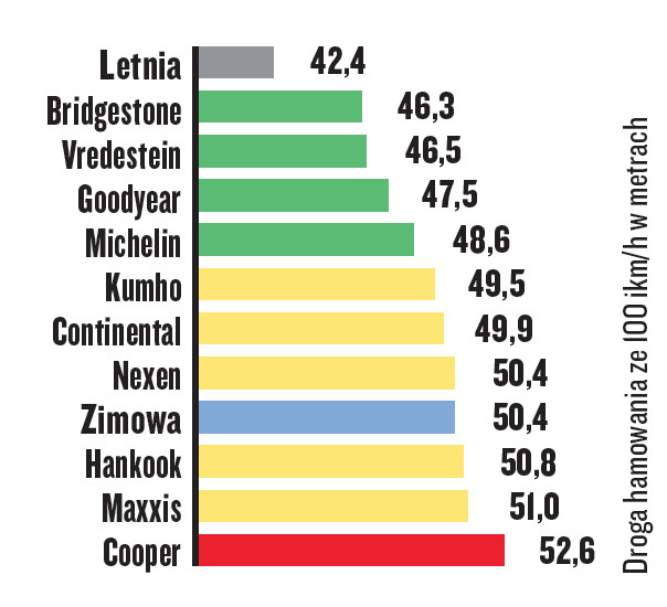 Test opon całorocznych — hamowanie na mokrej nawierzchni