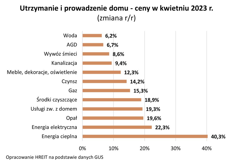 Wzrost cen w poszczególnych kategoriach