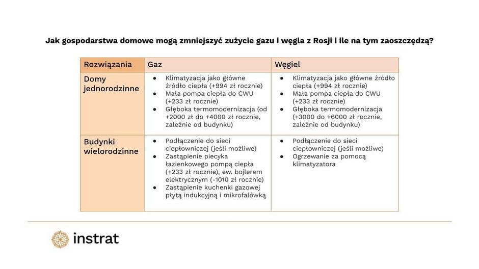 Jak gospodarstwa domowe mogą zmniejszyć zużycie gazu i węgla z Rosji, grafika: Instrat