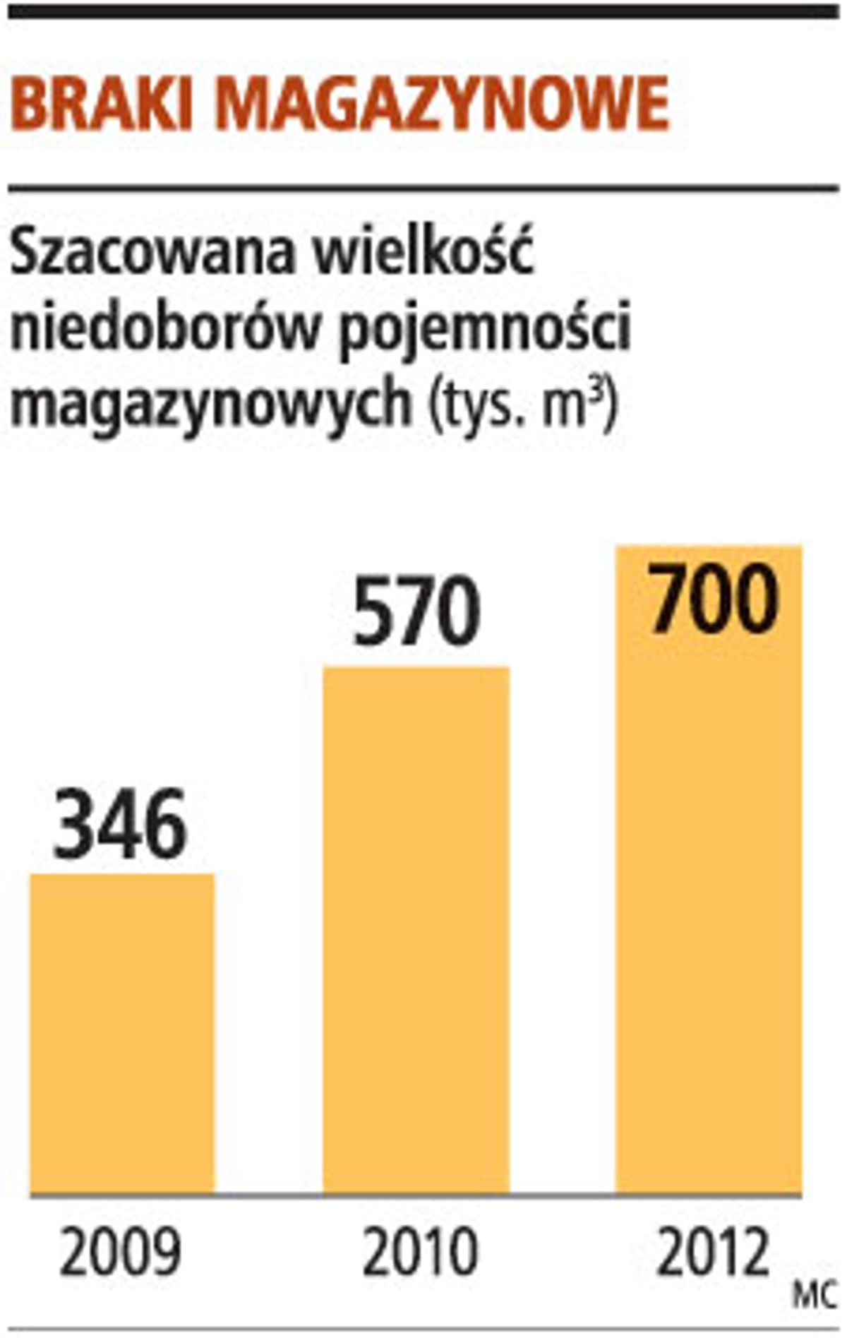 Braki magazynowe