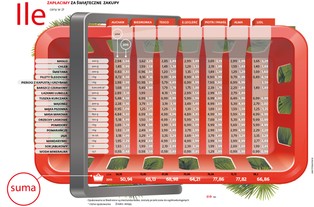 Hipermarket czy dyskont? Zobacz, gdzie zrobisz tańsze zakupy na Święta