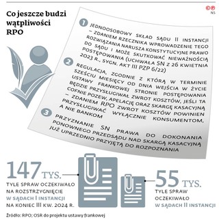 Co jeszcze budzi wątpliwości RPO