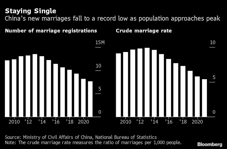 Chiny, współczynnik małżeństw
