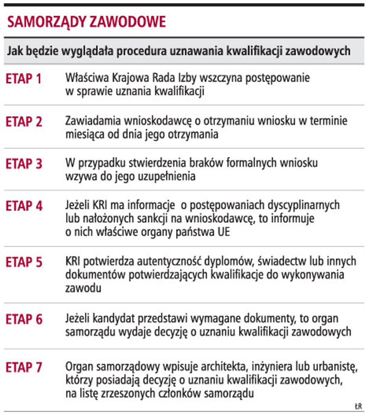 Samorządy zawodowe