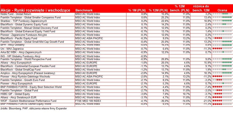 Wyniki akcyjnych funduszy zagranicznych sierpień 2010 - Akcje Rynki rozwinięte i wschodzące