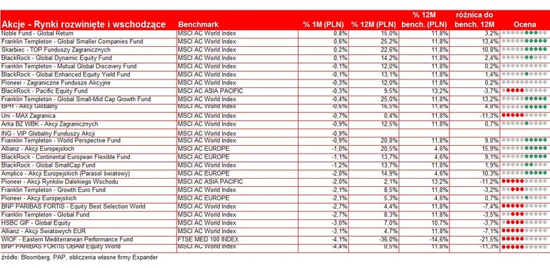 Wyniki akcyjnych funduszy zagranicznych sierpień 2010 - Akcje Rynki rozwinięte i wschodzące