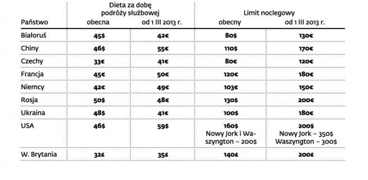 Jak od 1 marca wzrosną wybrane stawki diet i limitów noclegowych w razie zagranicznej podróży służbowej
