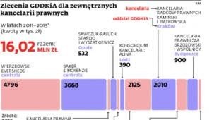 Zlecenia GDDKiA dla zewnętrznych kancelarii prawnych