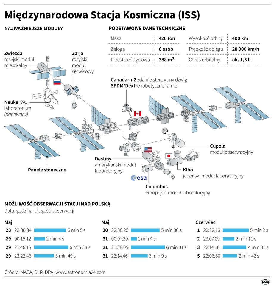 Międzynarodowa Stacja Kosmiczna (ISS)