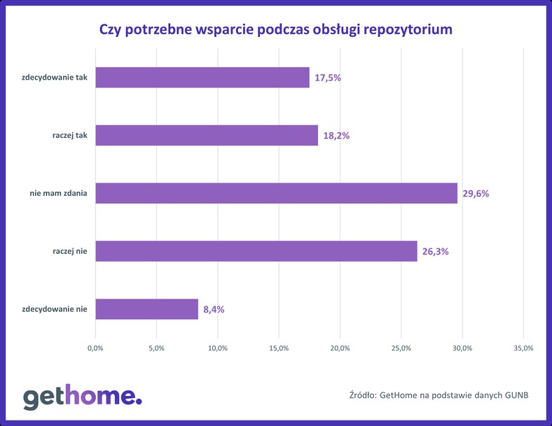 Cyfryzacja procesu budowlanego ankieta 3