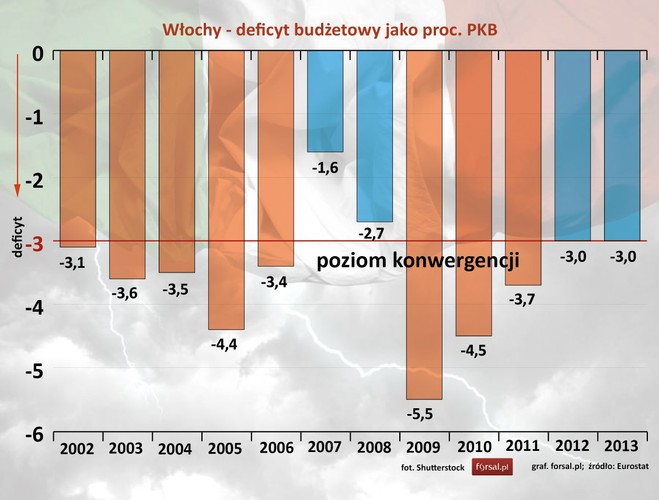 Deficyt budżetowy Włoch w ostatnich dwóch latach wynosił  3 proc. PKB, czyli dokładnie tyle ile wyznacza poziom konwergencji. Największą dziurę budżetową Włoch odnotowały w drugim roku kryzysu, w 2009 roku. Wtedy deficyt budżetowy wzrósł do 5,5 proc. PKB.
