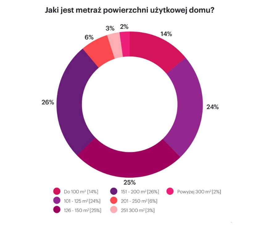 Jak Polacy budują domy