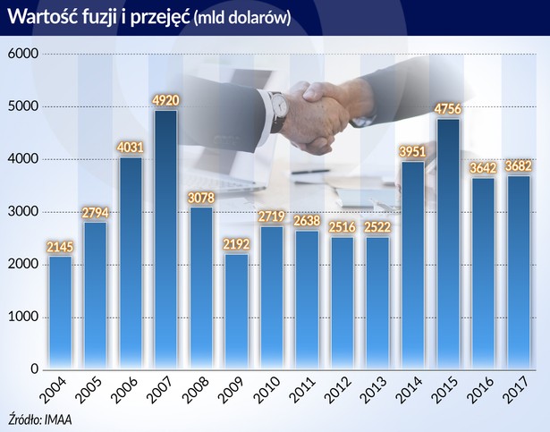 Fuzje (graf. Obserwator Finansowy)