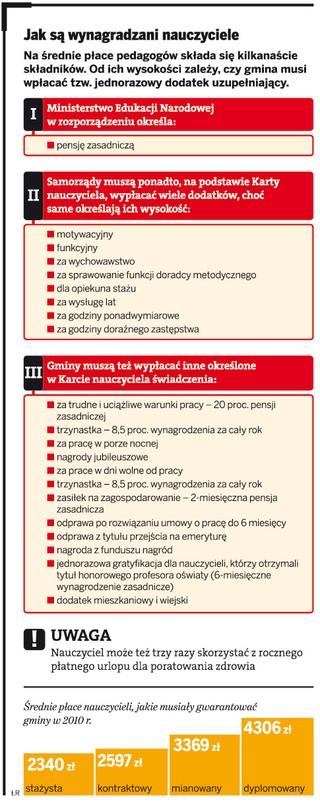 Nauczyciele dobrze opłacani