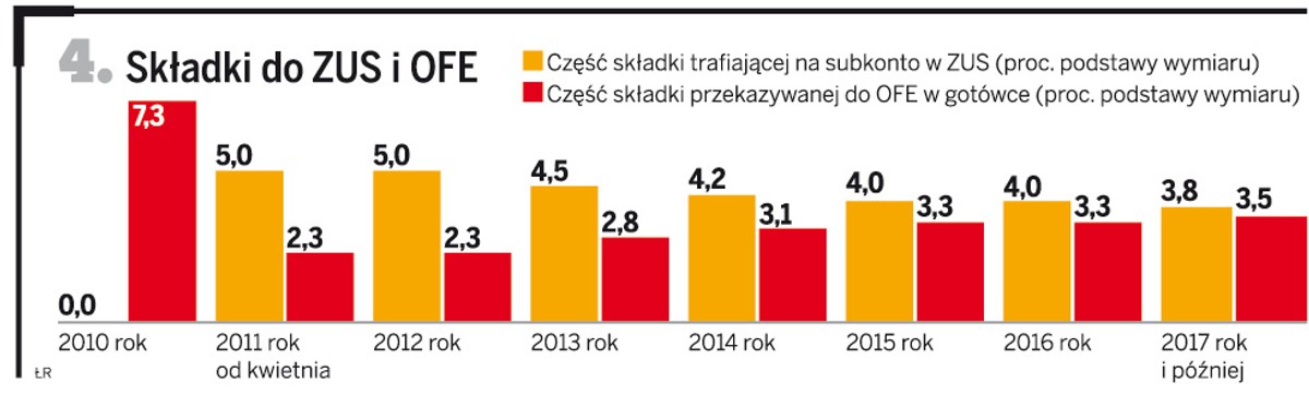 Składki do ZUS i OFE