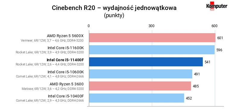 Intel Core i5-11400F – Cinebench R20 – wydajność jednowątkowa