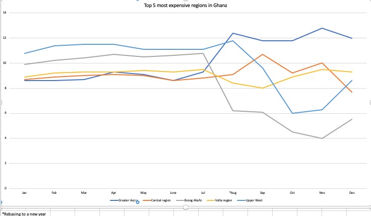 Greater Accra is the most expensive region in Ghana