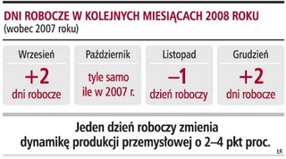 Produkcja niespodziewanie spadła