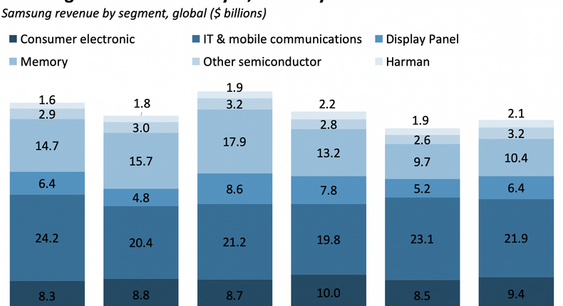 Samsung Revenue Driven By IT, Memory Business