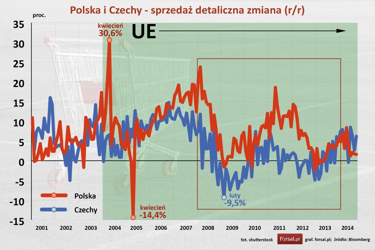 Najtrudniejszym okresem dla czeskiego rynku był początek kryzysu finansowego w Europie (od października 2008 r. do lutego 2010 r.) W tym czasie sprzedaż detaliczna w Czechach spadała przez 17 miesięcy z rzędu. Polska tak długotrwałych spadków sprzedaży detalicznej nie notowała.  <br><br> Punkt dla Polski.
